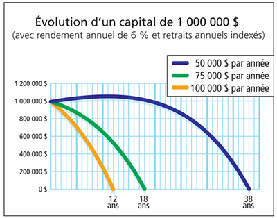 Pouvez-vous prendre votre retraite avec un million?